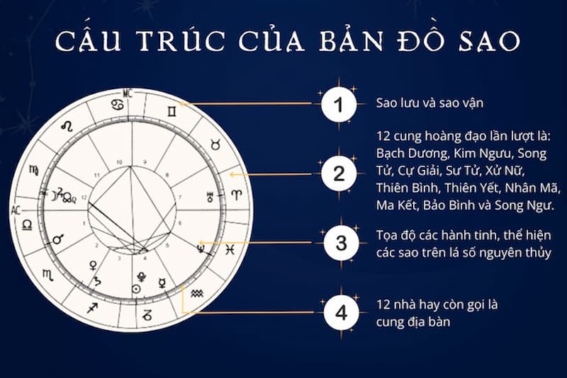 Bản đồ sao - Bảng chòm sao dễ nhận biết