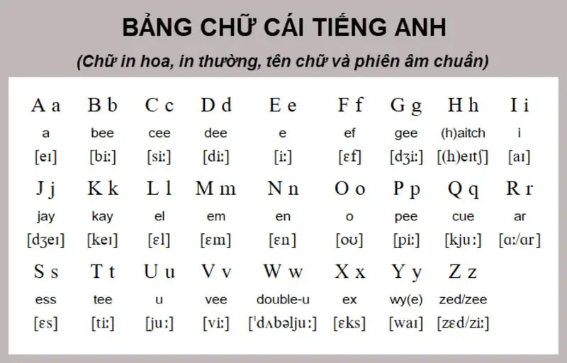 Bảng chữ cái tiếng Anh - Phương pháp học bảng chữ cái tiếng Anh cho trẻ em