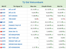 Tỷ giá Vietcombank - Vì sao tỷ giá có thể thay đổi?