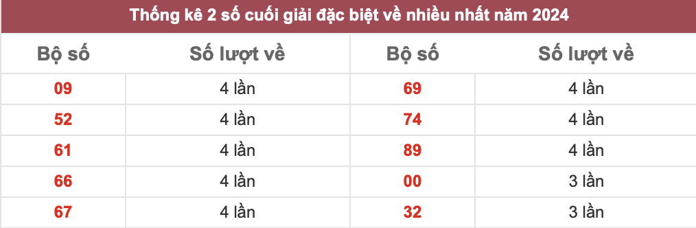 Bảng đặc biệt năm 2024 - Cấu trúc phổ biến của bảng đặc biệt năm 2024 Bảng đặc biệt năm 2024 - Cấu trúc phổ biến của bảng đặc biệt năm 2024