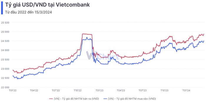 Tỷ giá Vietcombank - Giá bán ngoại tệ dùng khi nào?
