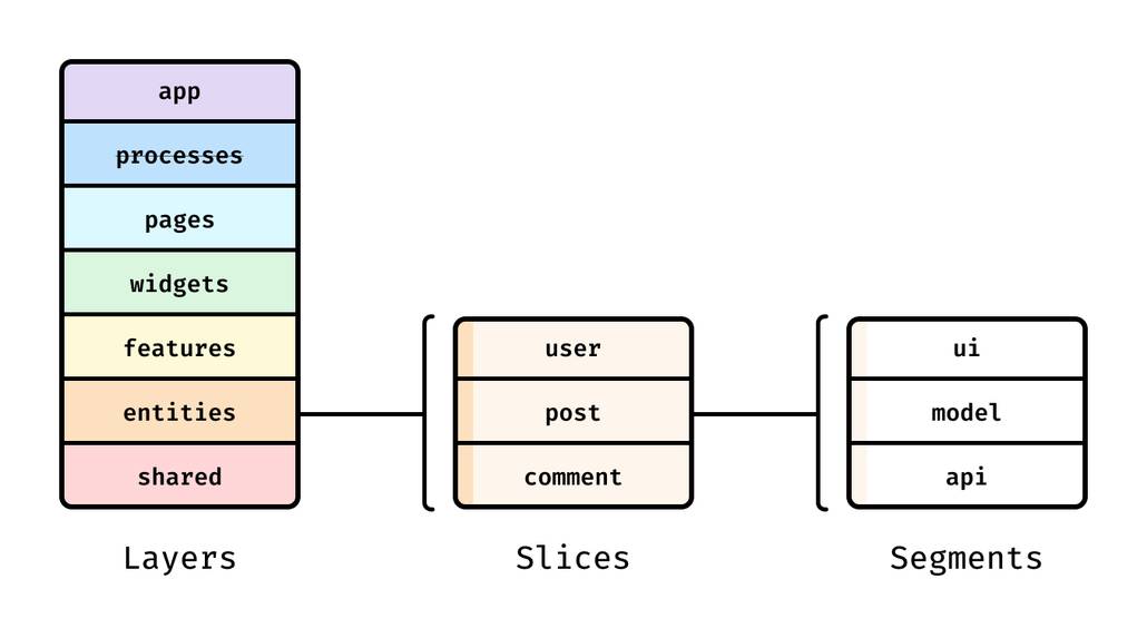 Feature sliced - Layer shared và segment